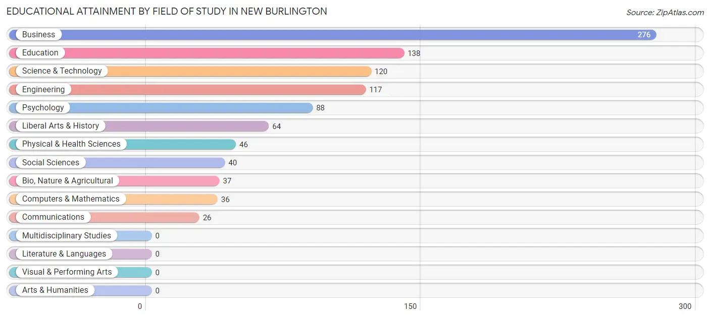 Educational Attainment by Field of Study in New Burlington