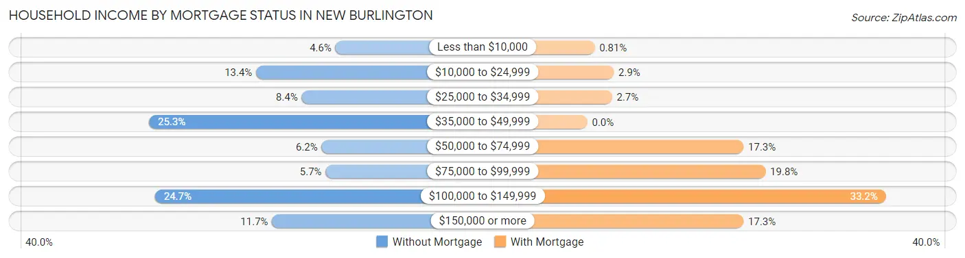 Household Income by Mortgage Status in New Burlington