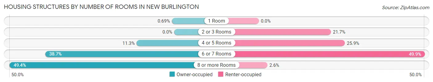 Housing Structures by Number of Rooms in New Burlington