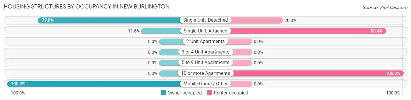 Housing Structures by Occupancy in New Burlington