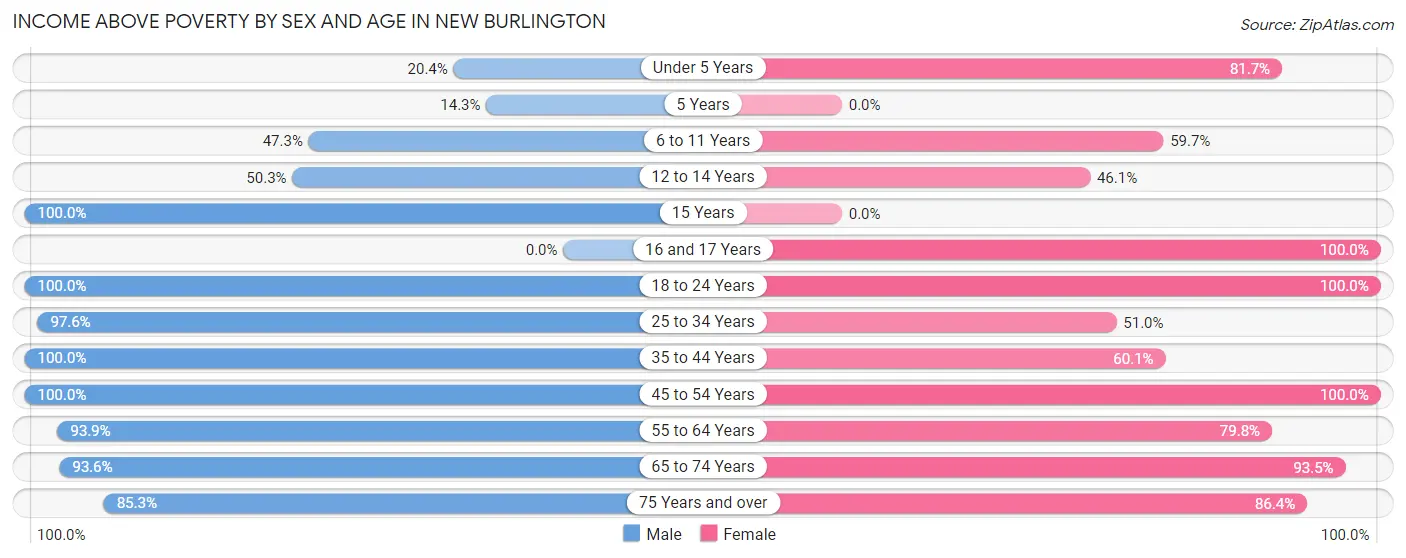 Income Above Poverty by Sex and Age in New Burlington
