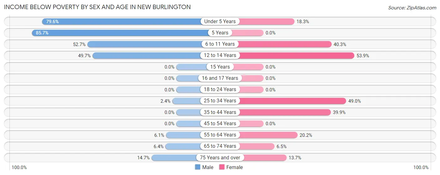 Income Below Poverty by Sex and Age in New Burlington