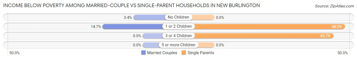 Income Below Poverty Among Married-Couple vs Single-Parent Households in New Burlington