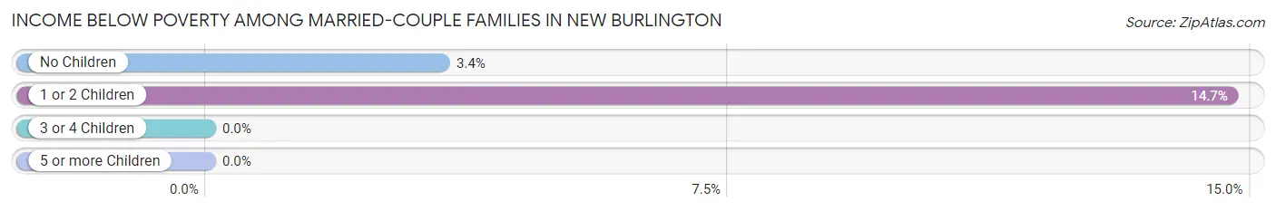 Income Below Poverty Among Married-Couple Families in New Burlington