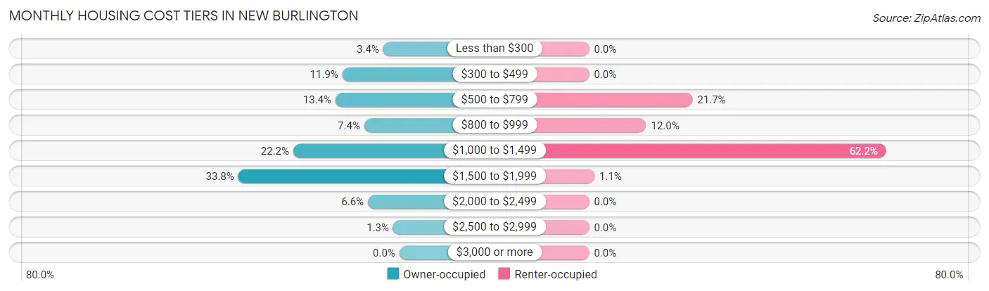 Monthly Housing Cost Tiers in New Burlington