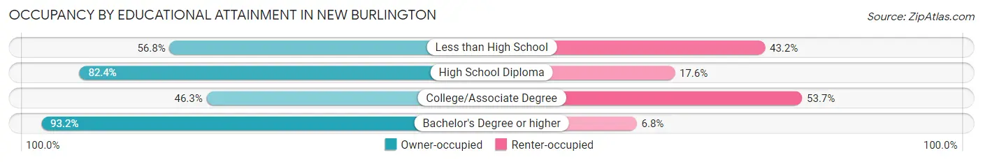 Occupancy by Educational Attainment in New Burlington