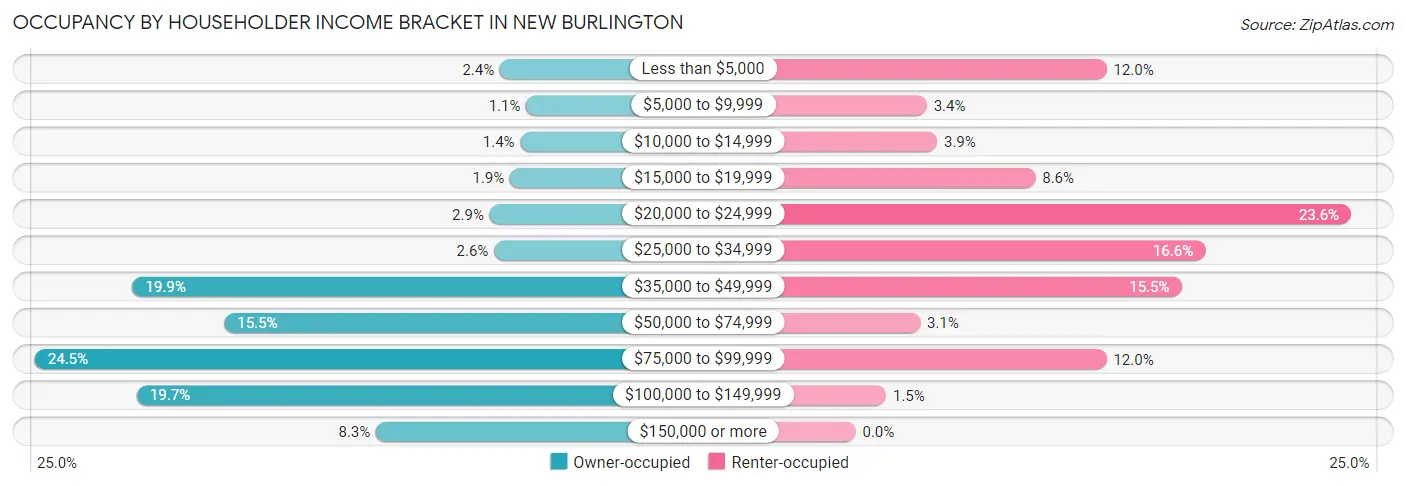 Occupancy by Householder Income Bracket in New Burlington