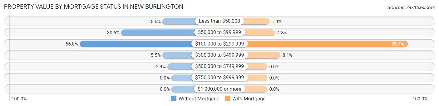 Property Value by Mortgage Status in New Burlington