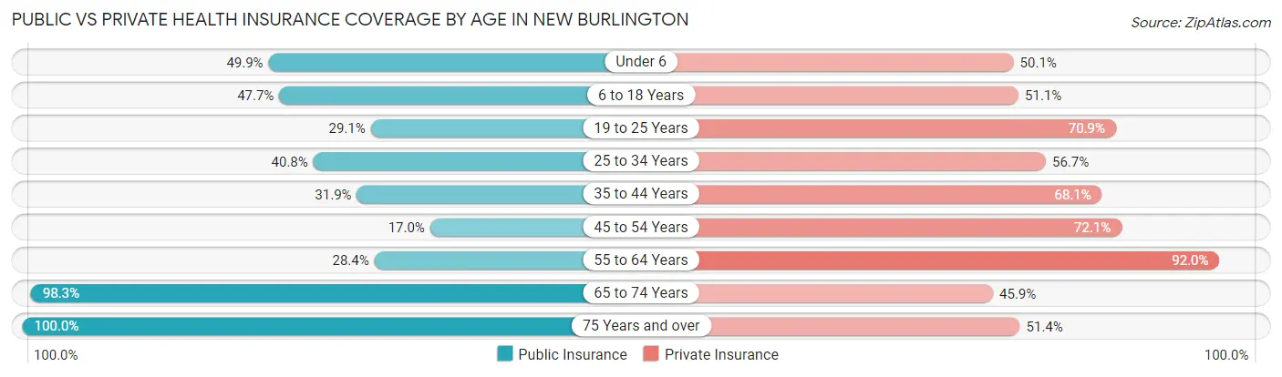 Public vs Private Health Insurance Coverage by Age in New Burlington