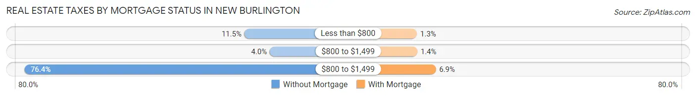 Real Estate Taxes by Mortgage Status in New Burlington