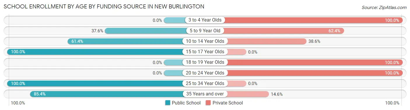 School Enrollment by Age by Funding Source in New Burlington