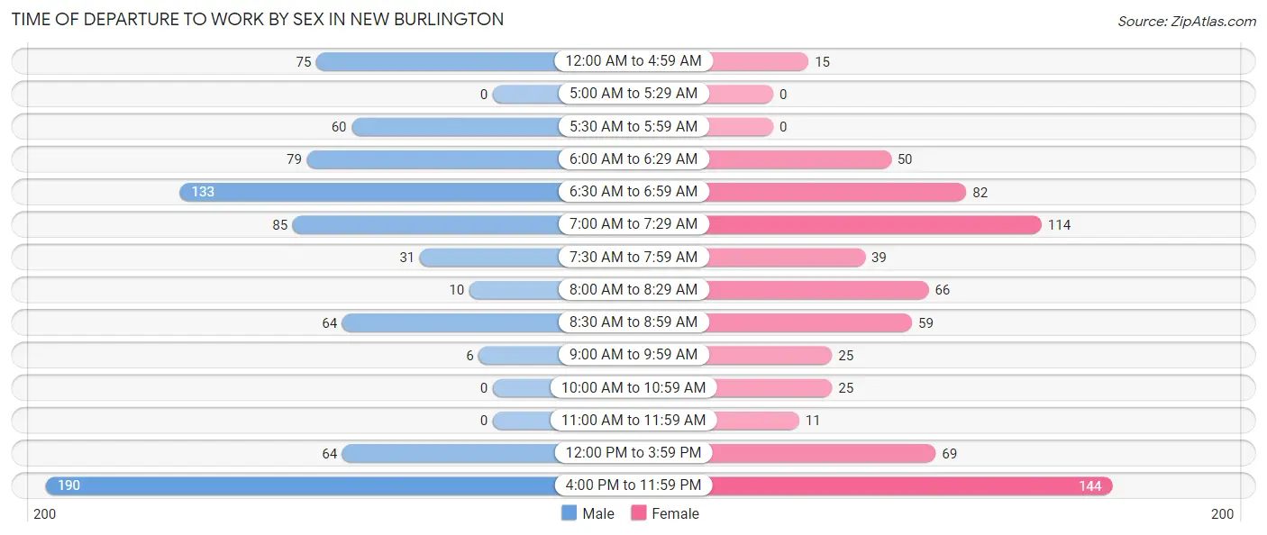 Time of Departure to Work by Sex in New Burlington