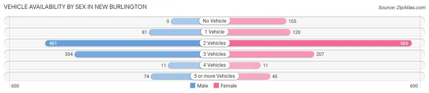 Vehicle Availability by Sex in New Burlington