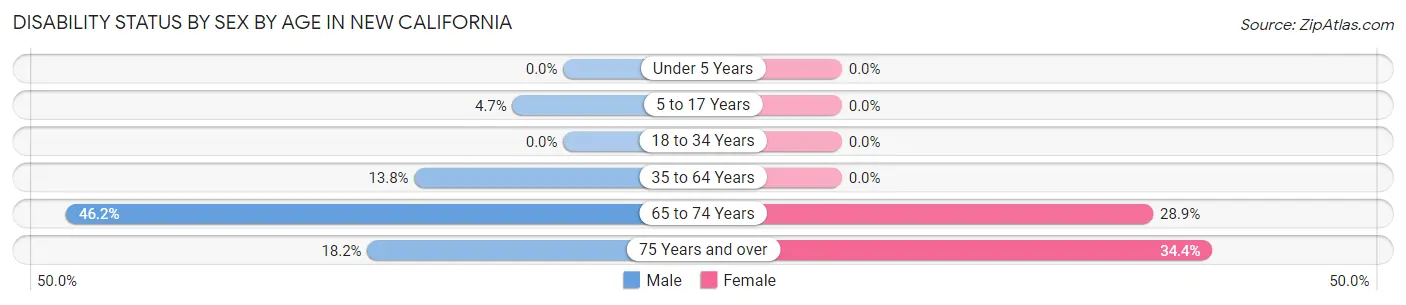 Disability Status by Sex by Age in New California
