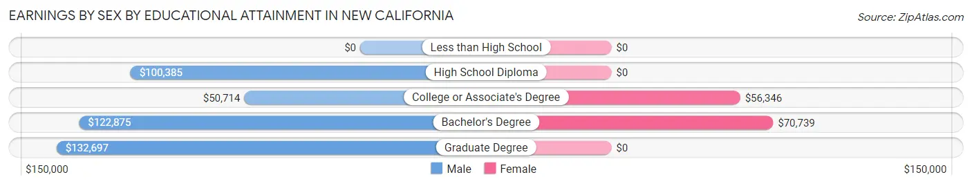 Earnings by Sex by Educational Attainment in New California