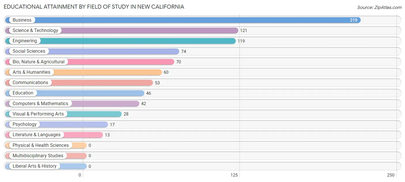 Educational Attainment by Field of Study in New California