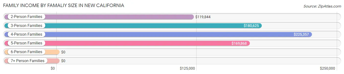 Family Income by Famaliy Size in New California