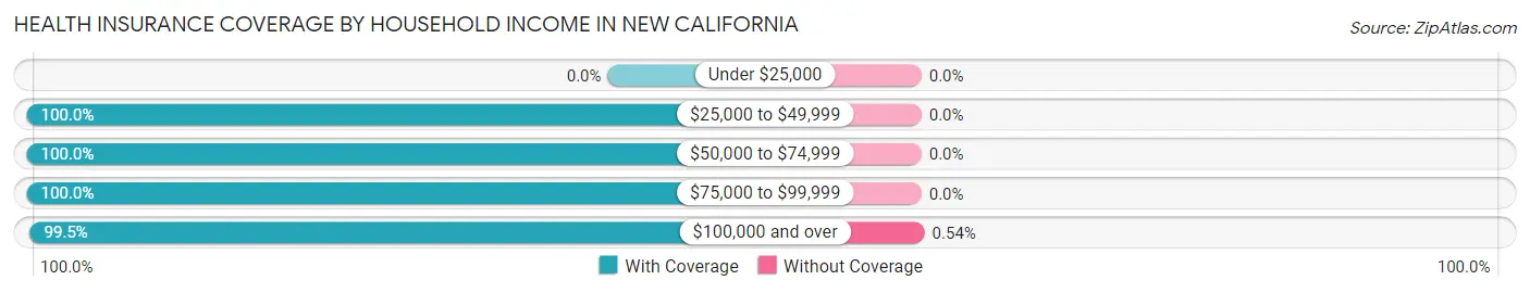 Health Insurance Coverage by Household Income in New California