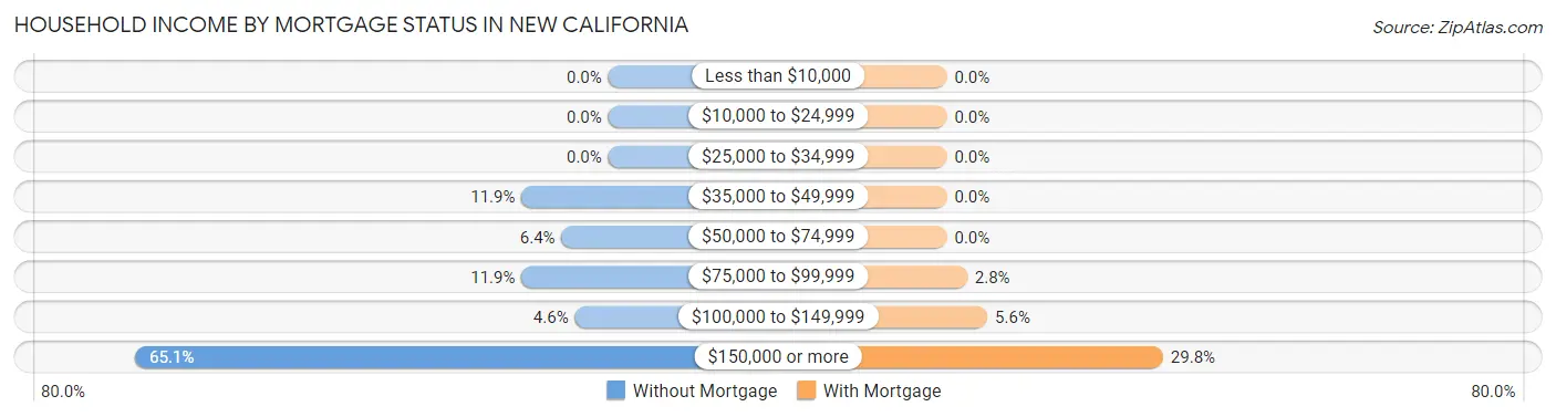 Household Income by Mortgage Status in New California