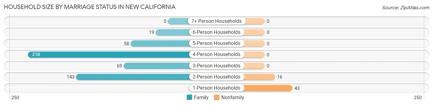 Household Size by Marriage Status in New California