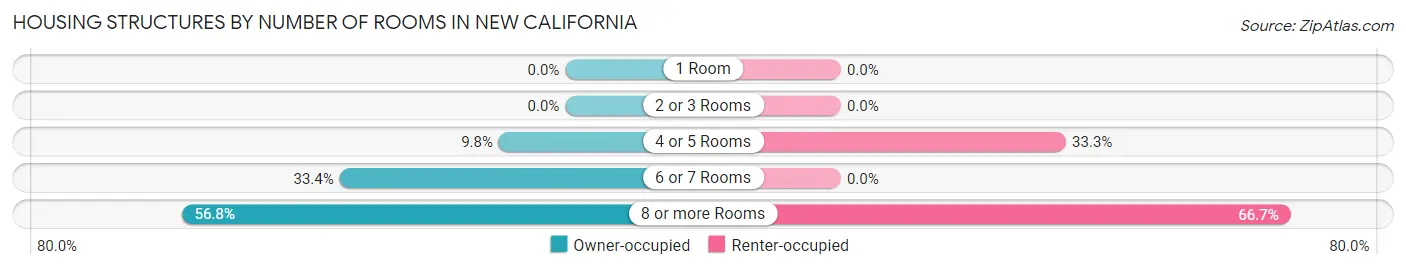 Housing Structures by Number of Rooms in New California