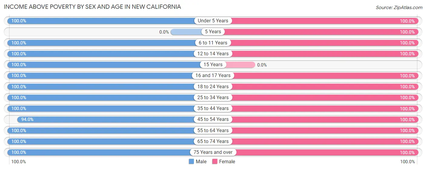 Income Above Poverty by Sex and Age in New California