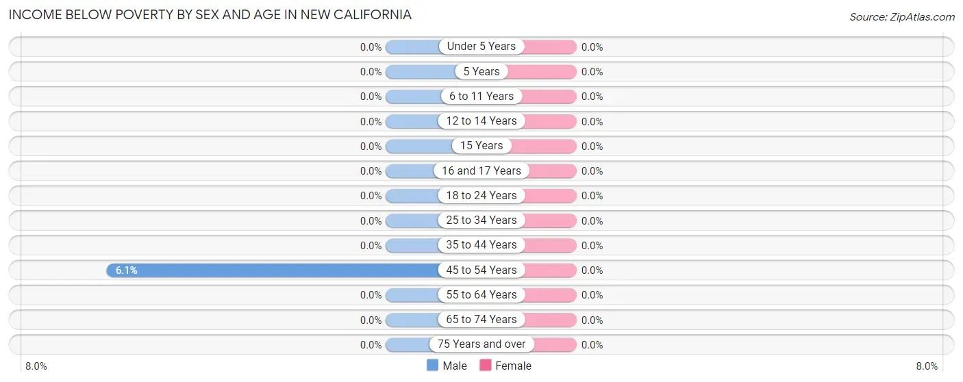 Income Below Poverty by Sex and Age in New California