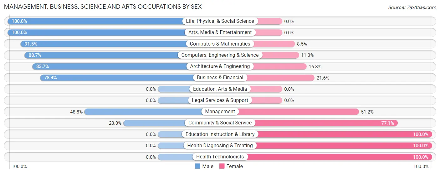 Management, Business, Science and Arts Occupations by Sex in New California
