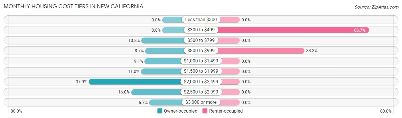 Monthly Housing Cost Tiers in New California