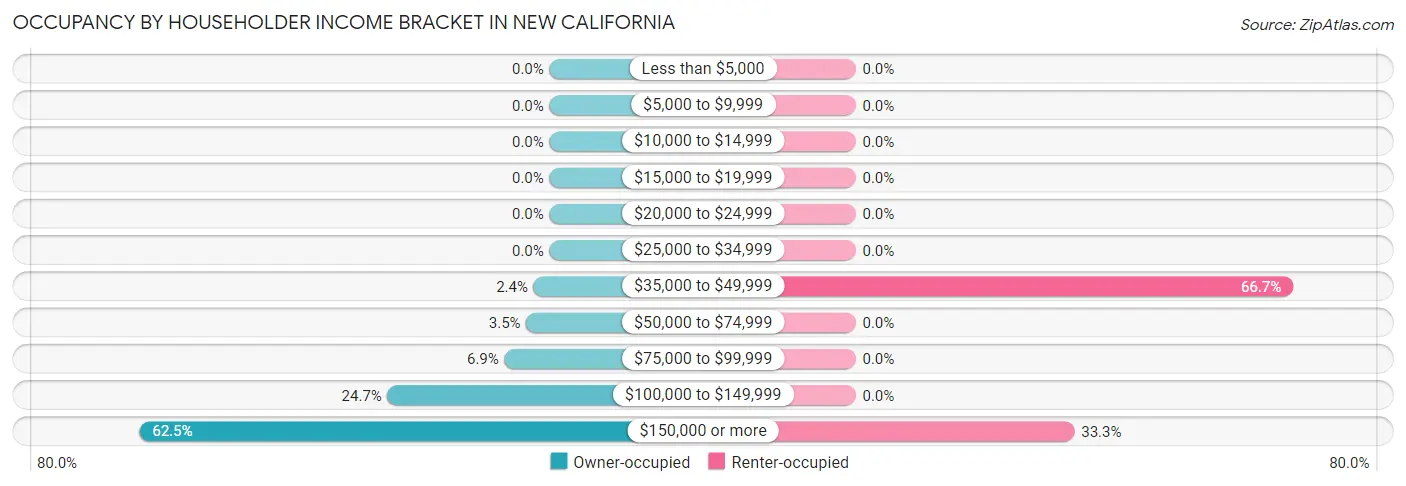 Occupancy by Householder Income Bracket in New California