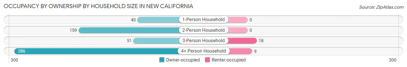 Occupancy by Ownership by Household Size in New California
