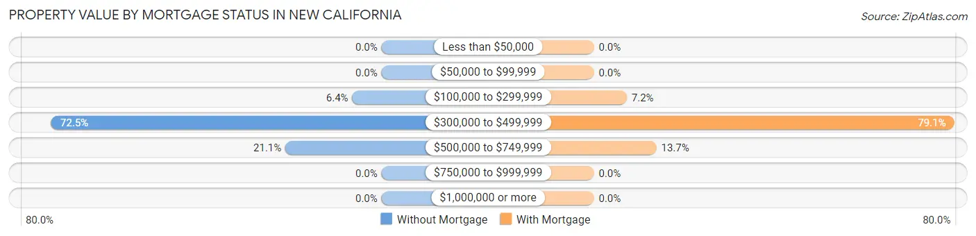 Property Value by Mortgage Status in New California