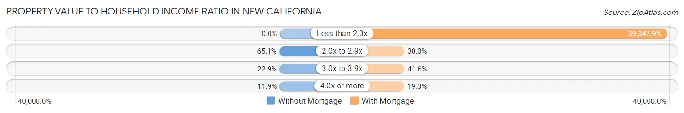 Property Value to Household Income Ratio in New California
