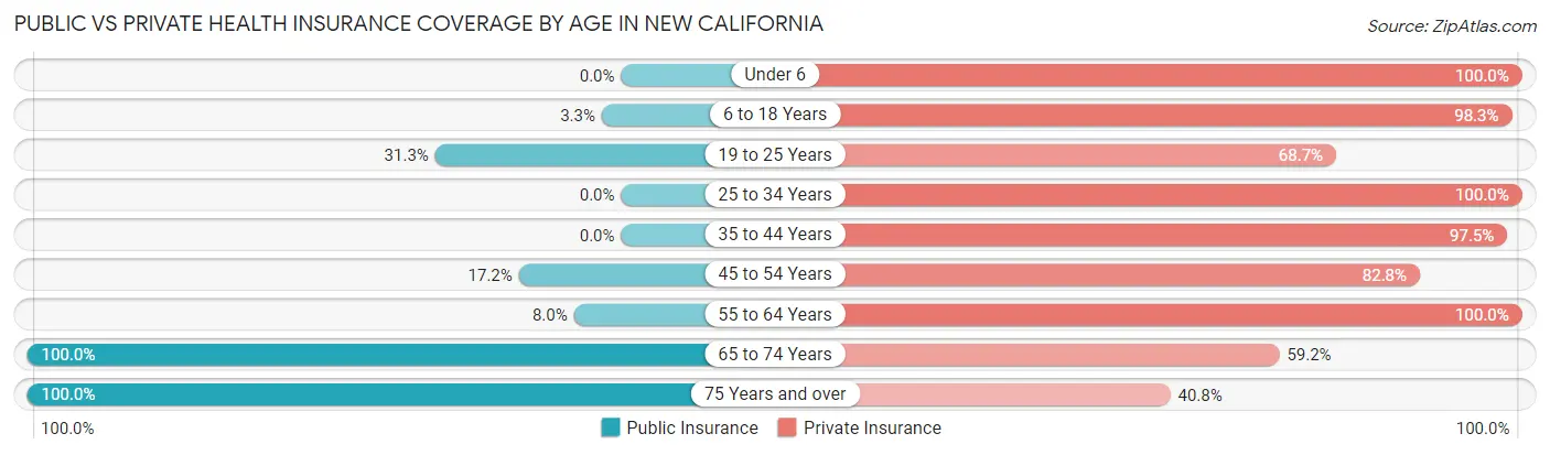Public vs Private Health Insurance Coverage by Age in New California