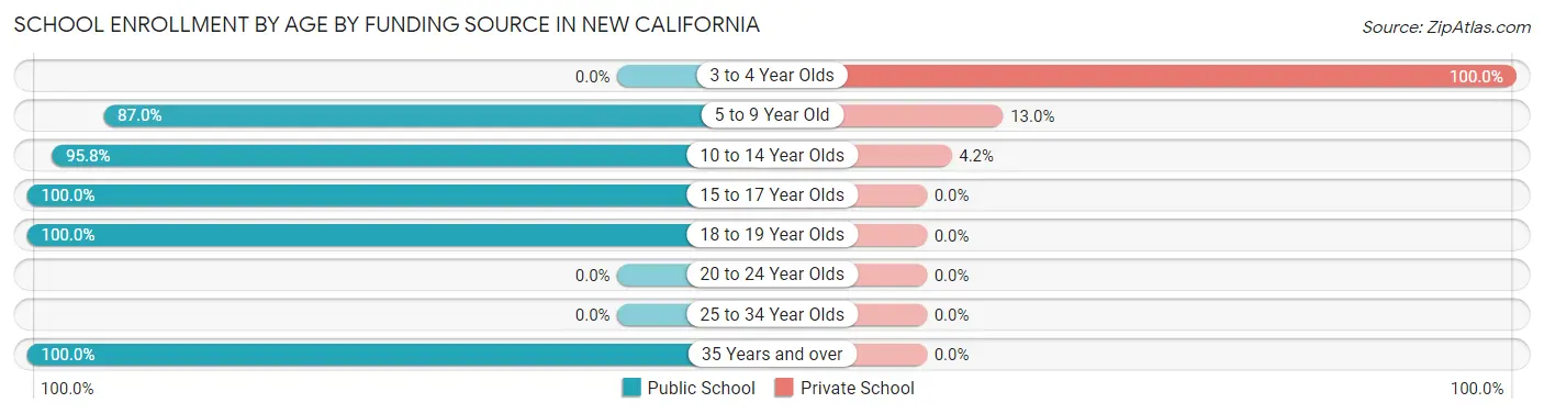 School Enrollment by Age by Funding Source in New California