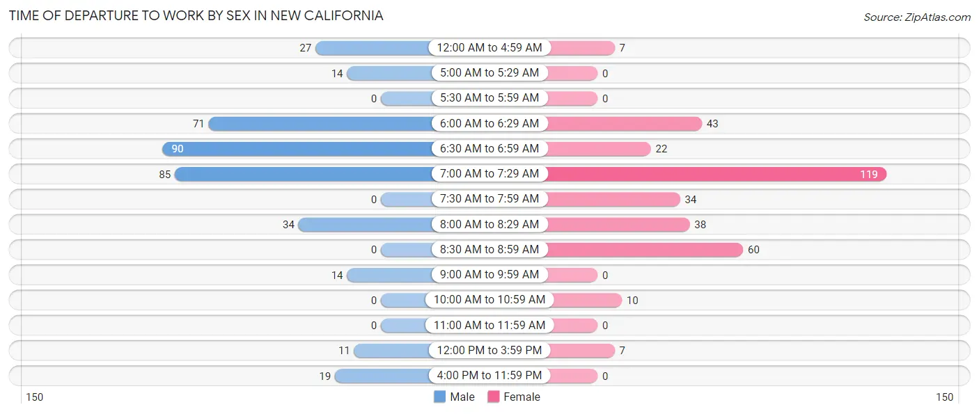 Time of Departure to Work by Sex in New California