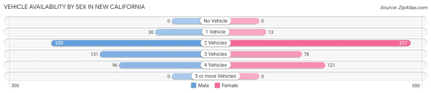 Vehicle Availability by Sex in New California