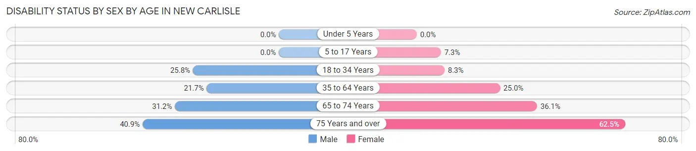 Disability Status by Sex by Age in New Carlisle