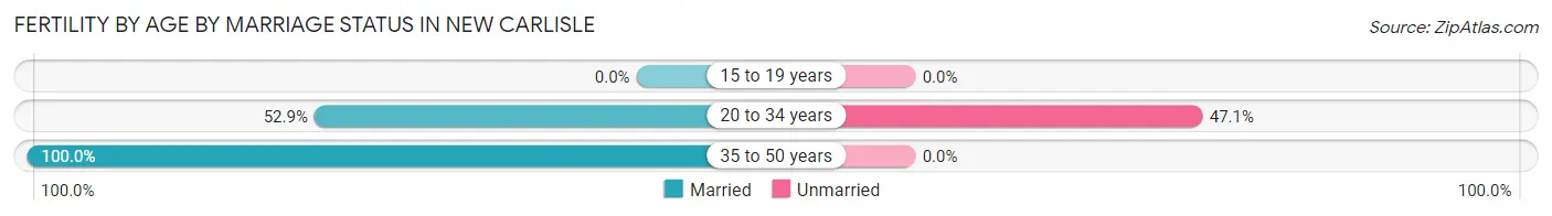 Female Fertility by Age by Marriage Status in New Carlisle