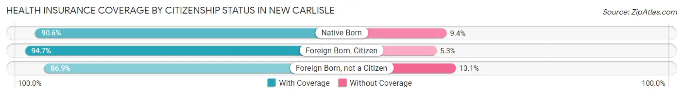 Health Insurance Coverage by Citizenship Status in New Carlisle