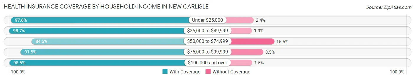 Health Insurance Coverage by Household Income in New Carlisle