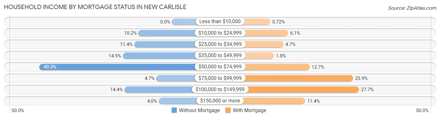Household Income by Mortgage Status in New Carlisle