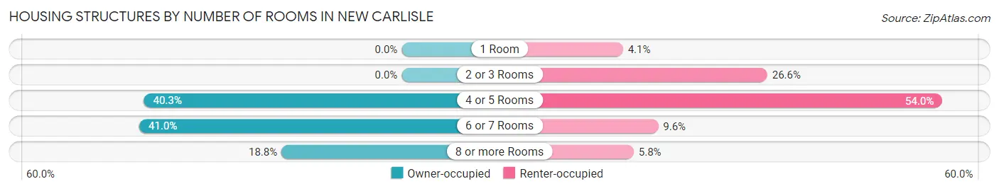 Housing Structures by Number of Rooms in New Carlisle