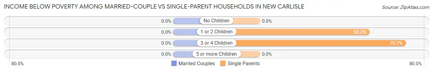 Income Below Poverty Among Married-Couple vs Single-Parent Households in New Carlisle