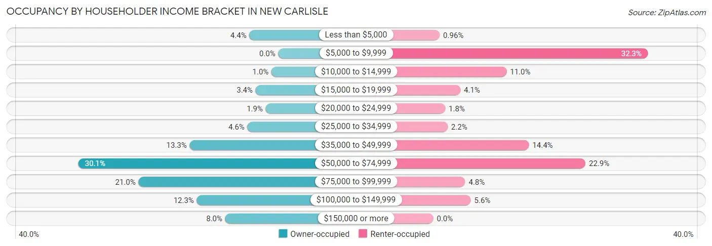 Occupancy by Householder Income Bracket in New Carlisle
