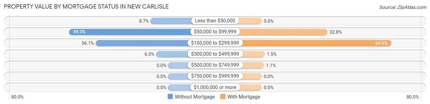 Property Value by Mortgage Status in New Carlisle