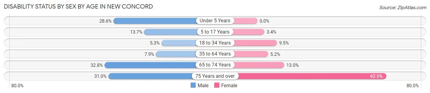 Disability Status by Sex by Age in New Concord