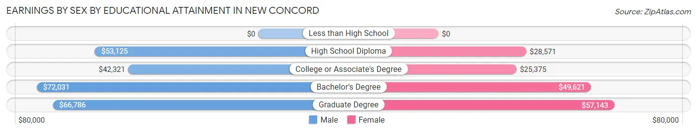 Earnings by Sex by Educational Attainment in New Concord