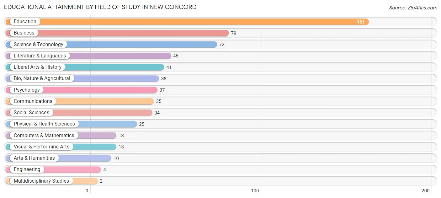 Educational Attainment by Field of Study in New Concord