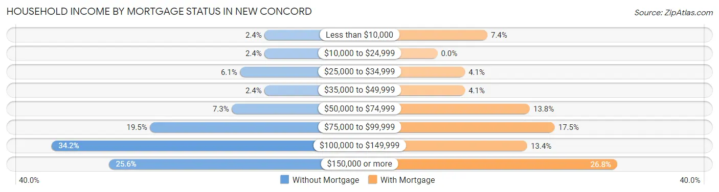 Household Income by Mortgage Status in New Concord